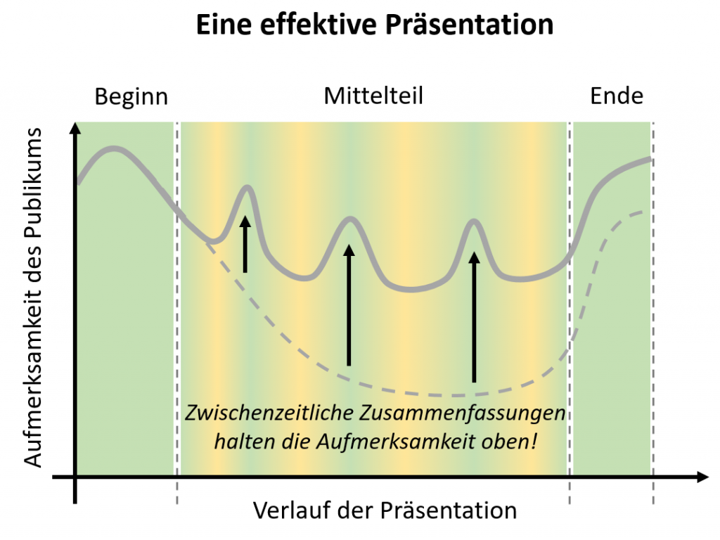 Verlauf der Aufmerksamkeit des Publikums bei einer effektiven Präsentation!