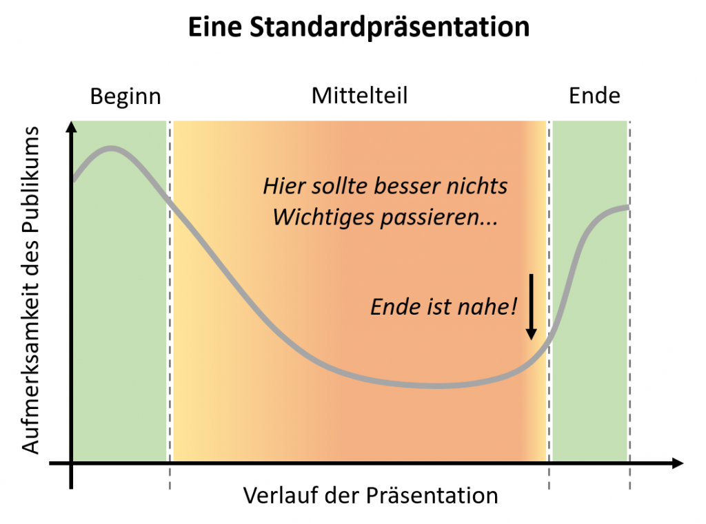 Verlauf der Aufmerksamkeit des Publikums bei einer Standardpräsentation